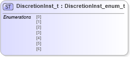 XSD Diagram of DiscretionInst_t in schema fixml-fields-impl-4-4_xsd (Financial Information eXchange (FIX))