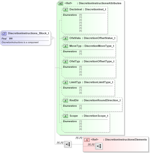 XSD Diagram of DiscretionInstructions_Block_t in schema fixml-components-base-4-4_xsd (Financial Information eXchange (FIX))