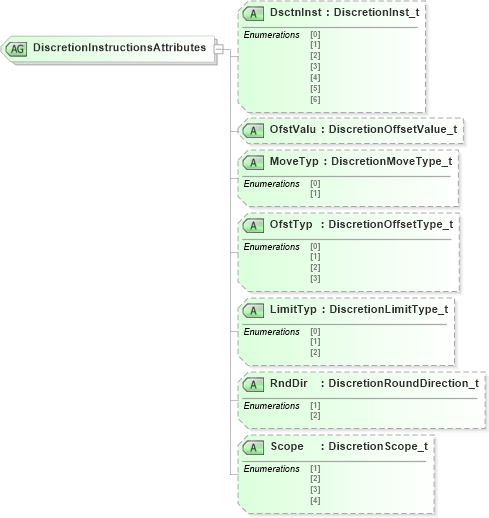XSD Diagram of DiscretionInstructionsAttributes in schema fixml-components-base-4-4_xsd (Financial Information eXchange (FIX))