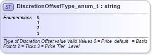 XSD Diagram of DiscretionOffsetType_enum_t in schema fixml-fields-base-4-4_xsd (Financial Information eXchange (FIX))