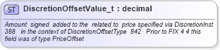 XSD Diagram of DiscretionOffsetValue_t in schema fixml-fields-base-4-4_xsd (Financial Information eXchange (FIX))