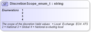XSD Diagram of DiscretionScope_enum_t in schema fixml-fields-base-4-4_xsd (Financial Information eXchange (FIX))