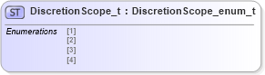 XSD Diagram of DiscretionScope_t in schema fixml-fields-impl-4-4_xsd (Financial Information eXchange (FIX))