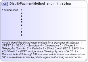 XSD Diagram of DistribPaymentMethod_enum_t in schema fixml-fields-base-4-4_xsd (Financial Information eXchange (FIX))