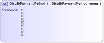 XSD Diagram of DistribPaymentMethod_t in schema fixml-fields-impl-4-4_xsd (Financial Information eXchange (FIX))