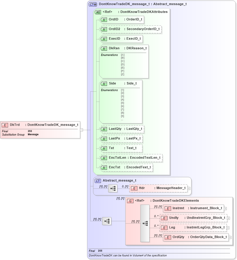 XSD Diagram of DkTrd in schema fixml-order-base-4-4_xsd (Financial Information eXchange (FIX))