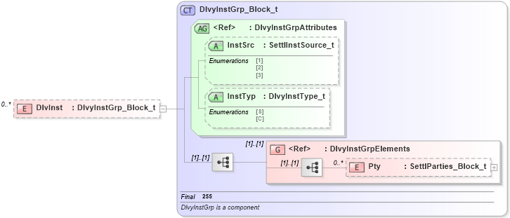 XSD Diagram of DlvInst in schema fixml-components-base-4-4_xsd (Financial Information eXchange (FIX))