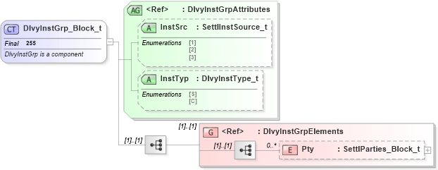 XSD Diagram of DlvyInstGrp_Block_t in schema fixml-components-base-4-4_xsd (Financial Information eXchange (FIX))