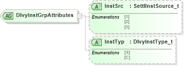 XSD Diagram of DlvyInstGrpAttributes in schema fixml-components-base-4-4_xsd (Financial Information eXchange (FIX))