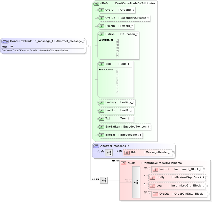 XSD Diagram of DontKnowTradeDK_message_t in schema fixml-order-base-4-4_xsd (Financial Information eXchange (FIX))