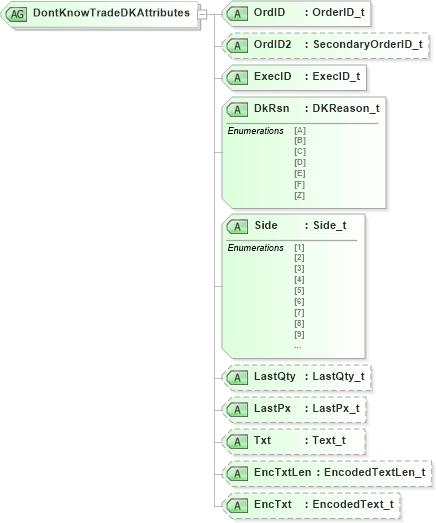 XSD Diagram of DontKnowTradeDKAttributes in schema fixml-order-base-4-4_xsd (Financial Information eXchange (FIX))