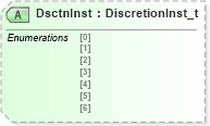 XSD Diagram of DsctnInst in schema fixml-components-base-4-4_xsd (Financial Information eXchange (FIX))