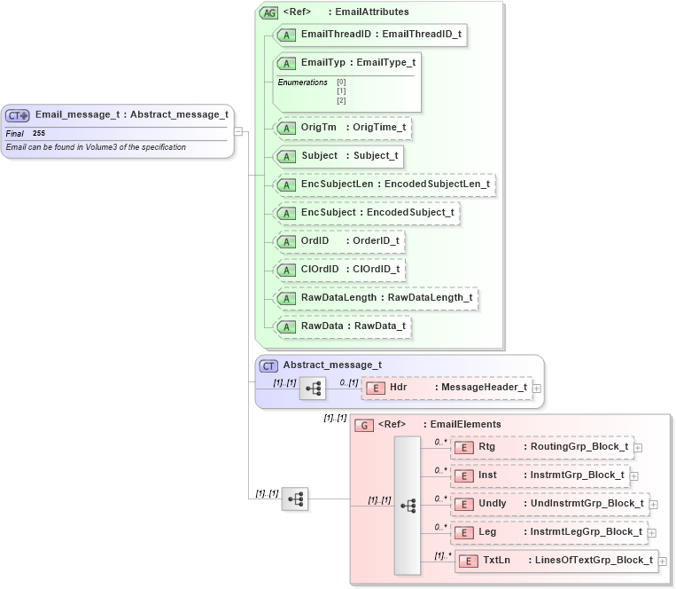 XSD Diagram of Email_message_t in schema fixml-newsevents-base-4-4_xsd (Financial Information eXchange (FIX))