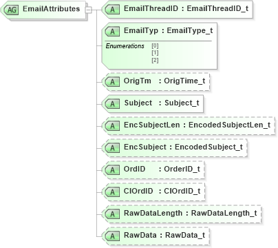 XSD Diagram of EmailAttributes in schema fixml-newsevents-base-4-4_xsd (Financial Information eXchange (FIX))