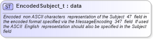 XSD Diagram of EncodedSubject_t in schema fixml-fields-base-4-4_xsd (Financial Information eXchange (FIX))
