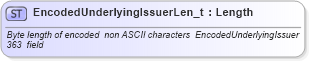 XSD Diagram of EncodedUnderlyingIssuerLen_t in schema fixml-fields-base-4-4_xsd (Financial Information eXchange (FIX))