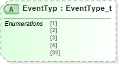 XSD Diagram of EventTyp in schema fixml-components-base-4-4_xsd (Financial Information eXchange (FIX))
