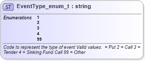 XSD Diagram of EventType_enum_t in schema fixml-fields-base-4-4_xsd (Financial Information eXchange (FIX))