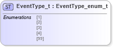 XSD Diagram of EventType_t in schema fixml-fields-impl-4-4_xsd (Financial Information eXchange (FIX))