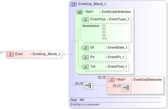 XSD Diagram of Evnt in schema fixml-components-base-4-4_xsd (Financial Information eXchange (FIX))