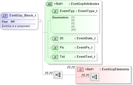XSD Diagram of EvntGrp_Block_t in schema fixml-components-base-4-4_xsd (Financial Information eXchange (FIX))