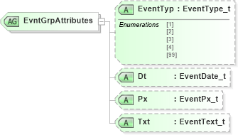 XSD Diagram of EvntGrpAttributes in schema fixml-components-base-4-4_xsd (Financial Information eXchange (FIX))