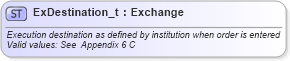 XSD Diagram of ExDestination_t in schema fixml-fields-base-4-4_xsd (Financial Information eXchange (FIX))