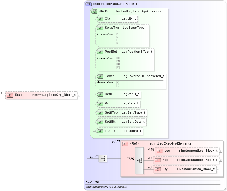 XSD Diagram of Exec in schema fixml-order-base-4-4_xsd (Financial Information eXchange (FIX))