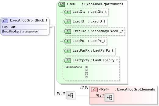 XSD Diagram of ExecAllocGrp_Block_t in schema fixml-allocation-base-4-4_xsd (Financial Information eXchange (FIX))
