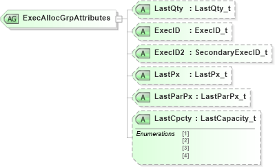 XSD Diagram of ExecAllocGrpAttributes in schema fixml-allocation-base-4-4_xsd (Financial Information eXchange (FIX))