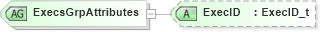 XSD Diagram of ExecsGrpAttributes in schema fixml-components-base-4-4_xsd (Financial Information eXchange (FIX))