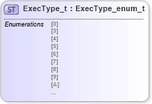 XSD Diagram of ExecType_t in schema fixml-fields-impl-4-4_xsd (Financial Information eXchange (FIX))