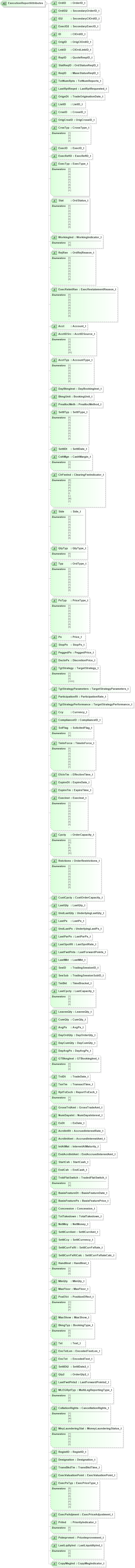 XSD Diagram of ExecutionReportAttributes in schema fixml-order-base-4-4_xsd (Financial Information eXchange (FIX))