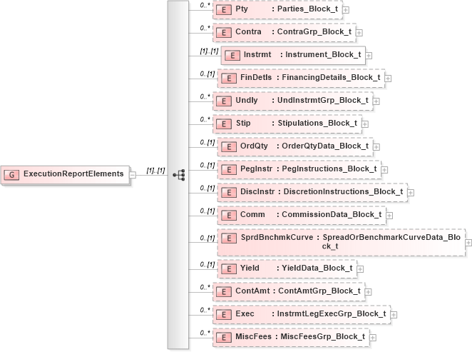 XSD Diagram of ExecutionReportElements in schema fixml-order-base-4-4_xsd (Financial Information eXchange (FIX))