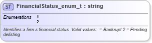 XSD Diagram of FinancialStatus_enum_t in schema fixml-fields-base-4-4_xsd (Financial Information eXchange (FIX))
