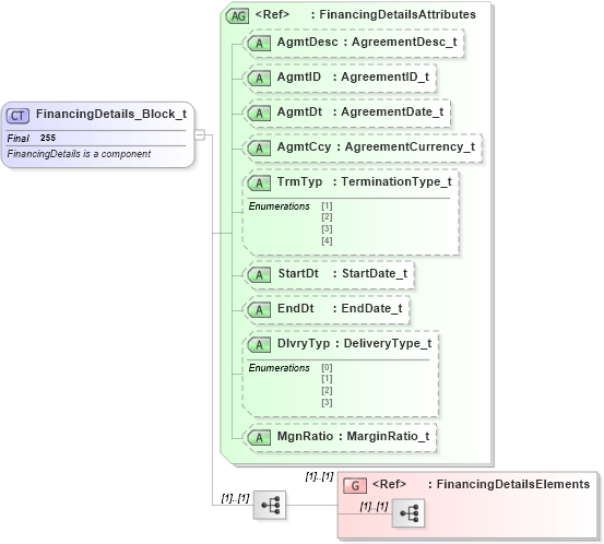 XSD Diagram of FinancingDetails_Block_t in schema fixml-components-base-4-4_xsd (Financial Information eXchange (FIX))