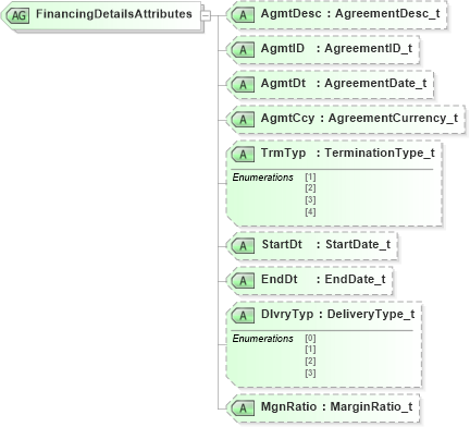 XSD Diagram of FinancingDetailsAttributes in schema fixml-components-base-4-4_xsd (Financial Information eXchange (FIX))