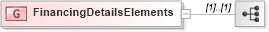 XSD Diagram of FinancingDetailsElements in schema fixml-components-base-4-4_xsd (Financial Information eXchange (FIX))