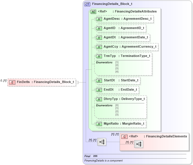 XSD Diagram of FinDetls in schema fixml-order-base-4-4_xsd (Financial Information eXchange (FIX))