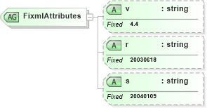 XSD Diagram of FixmlAttributes in schema fixml-components-base-4-4_xsd (Financial Information eXchange (FIX))