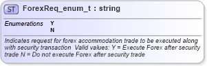 XSD Diagram of ForexReq_enum_t in schema fixml-fields-base-4-4_xsd (Financial Information eXchange (FIX))