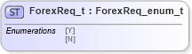 XSD Diagram of ForexReq_t in schema fixml-fields-impl-4-4_xsd (Financial Information eXchange (FIX))