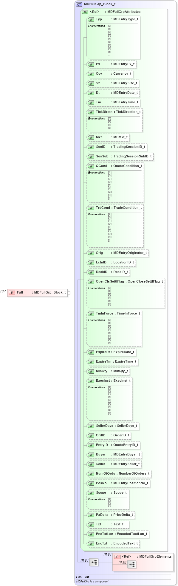 XSD Diagram of Full in schema fixml-marketdata-base-4-4_xsd (Financial Information eXchange (FIX))
