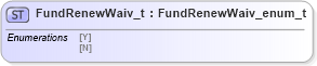 XSD Diagram of FundRenewWaiv_t in schema fixml-fields-impl-4-4_xsd (Financial Information eXchange (FIX))