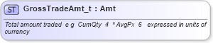 XSD Diagram of GrossTradeAmt_t in schema fixml-fields-base-4-4_xsd (Financial Information eXchange (FIX))