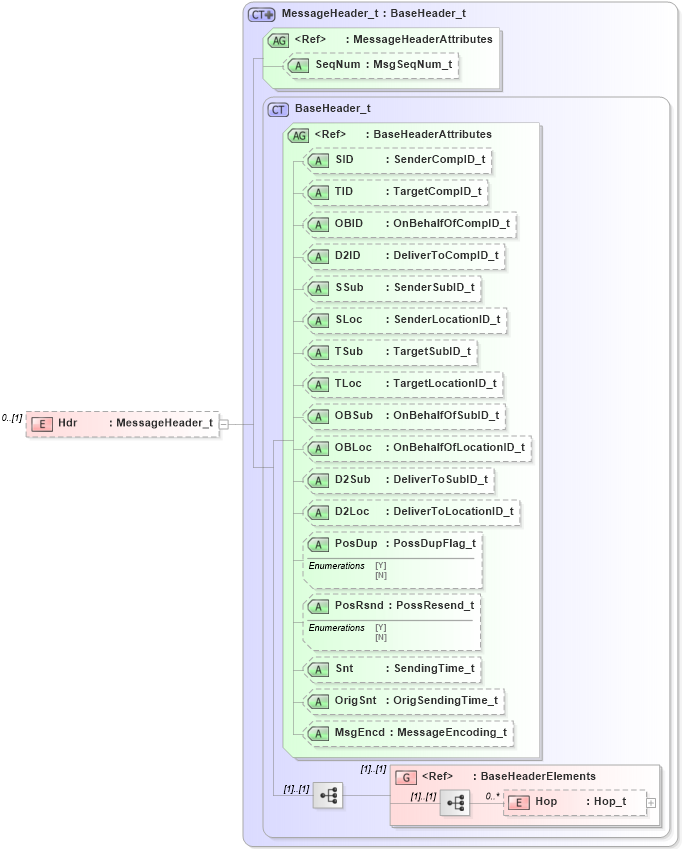 XSD Diagram of Hdr in schema fixml-components-base-4-4_xsd (Financial Information eXchange (FIX))