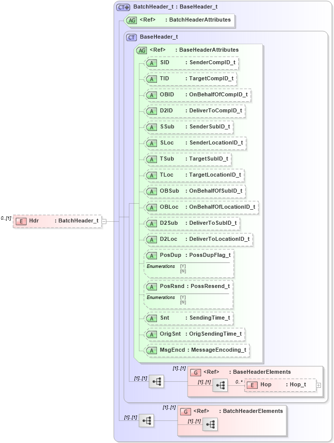 XSD Diagram of Hdr in schema fixml-components-base-4-4_xsd (Financial Information eXchange (FIX))
