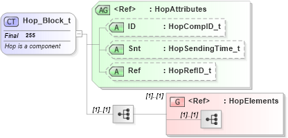 XSD Diagram of Hop_Block_t in schema fixml-components-base-4-4_xsd (Financial Information eXchange (FIX))