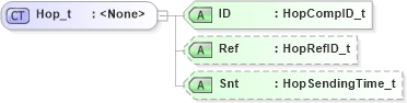 XSD Diagram of Hop_t in schema fixml-fields-base-4-4_xsd (Financial Information eXchange (FIX))