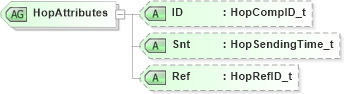 XSD Diagram of HopAttributes in schema fixml-components-base-4-4_xsd (Financial Information eXchange (FIX))